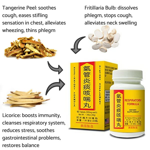 Tangerine Peel, Fritillaria Bulb, and Licorice are key ingredients of Lao Wei's Respiratory Formula Dietary Supplement tablets.